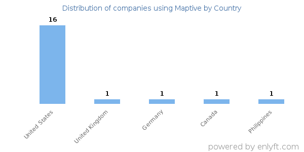 Maptive customers by country