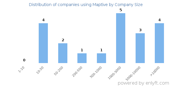 Companies using Maptive, by size (number of employees)