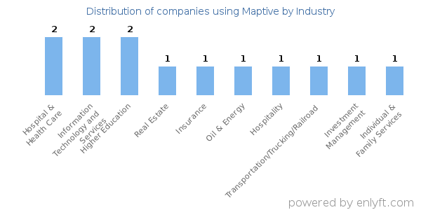 Companies using Maptive - Distribution by industry