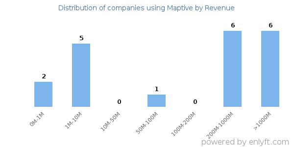 Maptive clients - distribution by company revenue