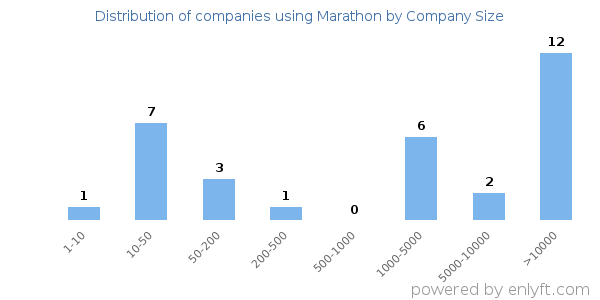 Companies using Marathon, by size (number of employees)