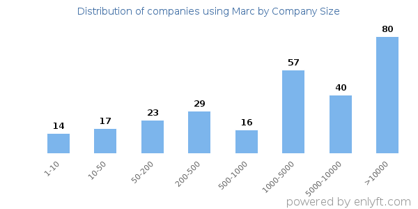 Companies using Marc, by size (number of employees)