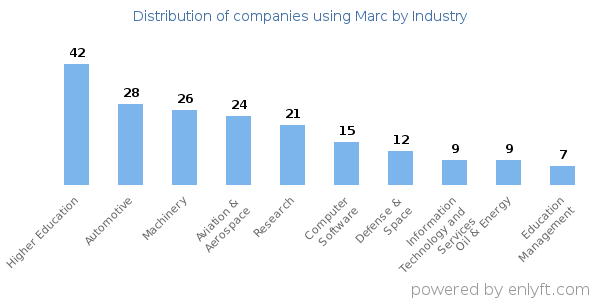 Companies using Marc - Distribution by industry