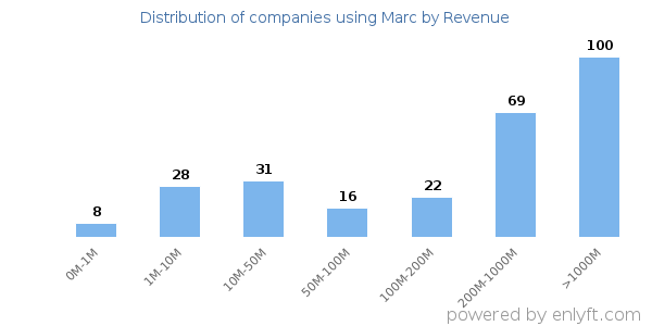 Marc clients - distribution by company revenue
