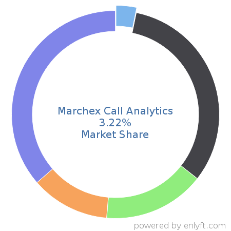 Marchex Call Analytics market share in Call-tracking software is about 3.77%