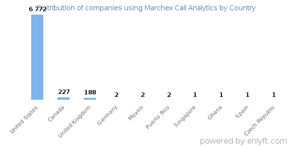 Marchex Call Analytics customers by country