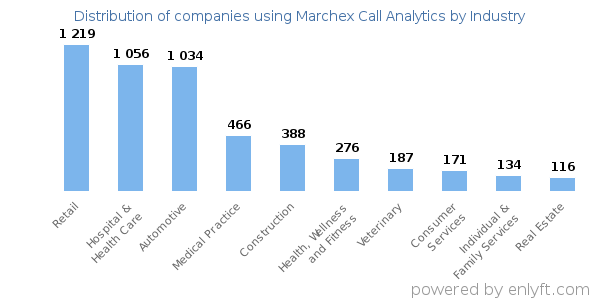 Companies using Marchex Call Analytics - Distribution by industry