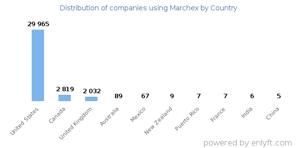 Marchex customers by country