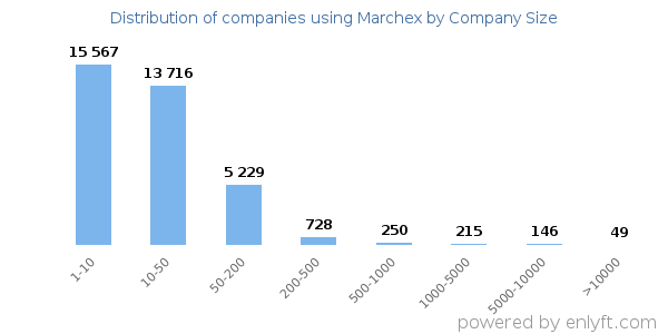 Companies using Marchex, by size (number of employees)