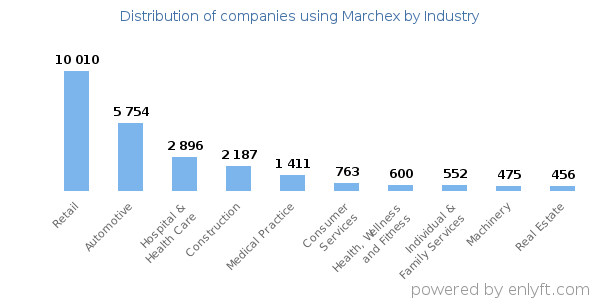 Companies using Marchex - Distribution by industry