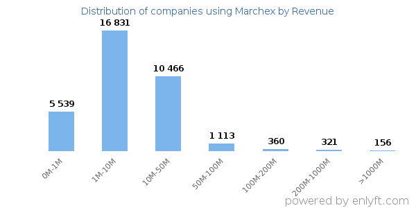 Marchex clients - distribution by company revenue