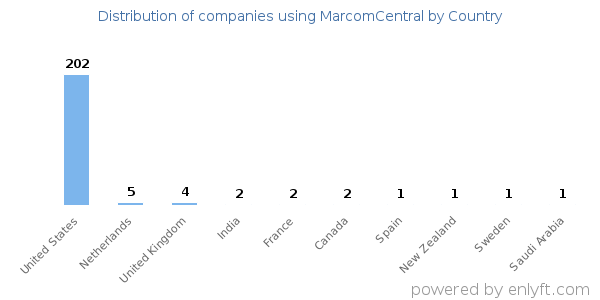 MarcomCentral customers by country