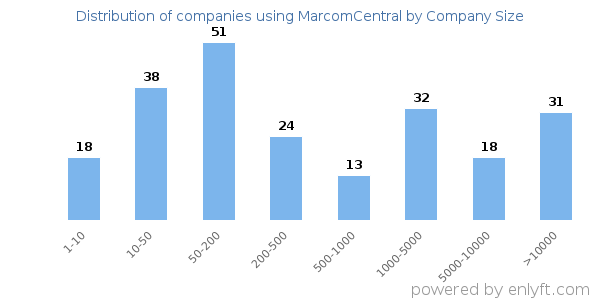 Companies using MarcomCentral, by size (number of employees)