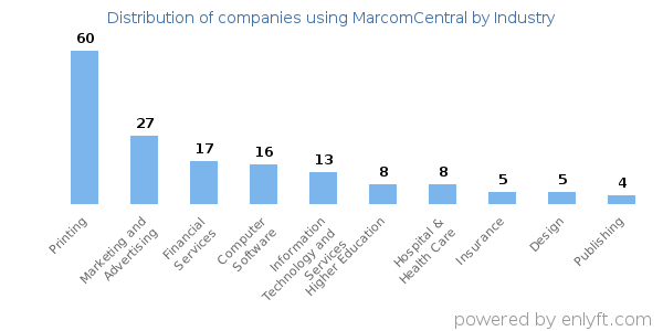Companies using MarcomCentral - Distribution by industry