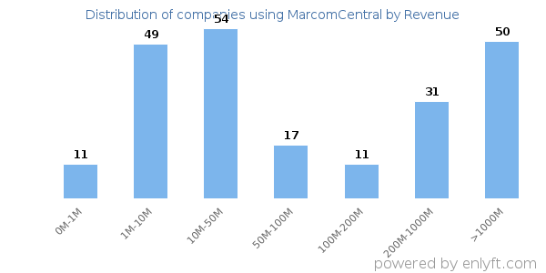 MarcomCentral clients - distribution by company revenue