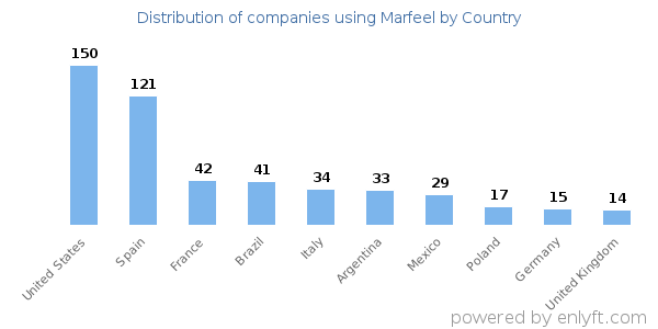 Marfeel customers by country