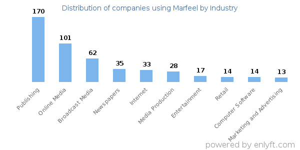 Companies using Marfeel - Distribution by industry