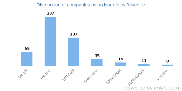 Marfeel clients - distribution by company revenue