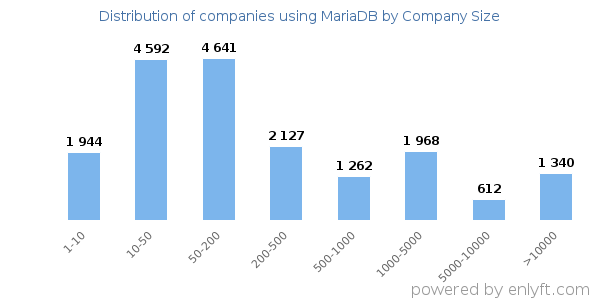 Companies using MariaDB, by size (number of employees)