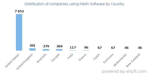 Marin Software customers by country