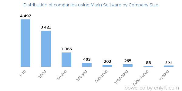 Companies using Marin Software, by size (number of employees)