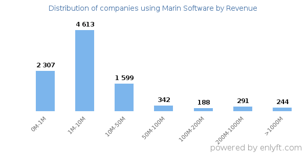 Marin Software clients - distribution by company revenue