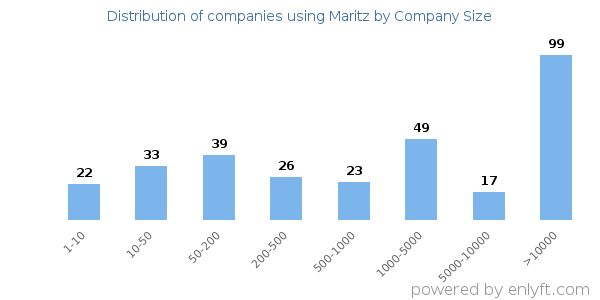 Companies using Maritz, by size (number of employees)