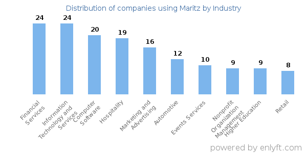 Companies using Maritz - Distribution by industry