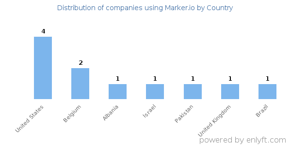 Marker.io customers by country