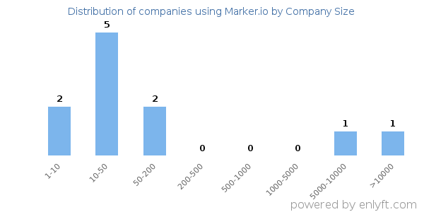 Companies using Marker.io, by size (number of employees)