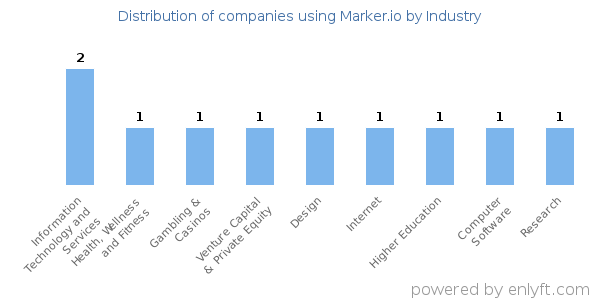 Companies using Marker.io - Distribution by industry