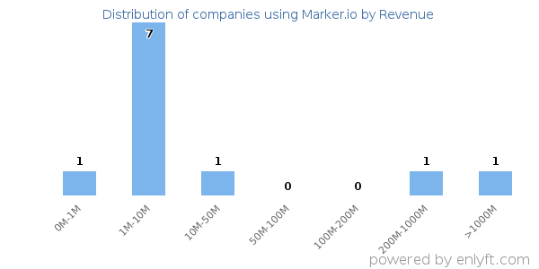 Marker.io clients - distribution by company revenue