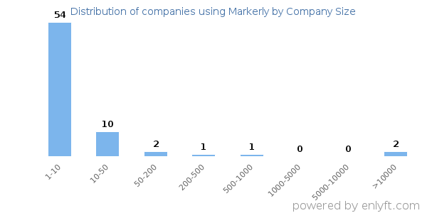 Companies using Markerly, by size (number of employees)