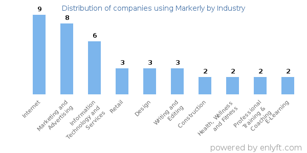 Companies using Markerly - Distribution by industry