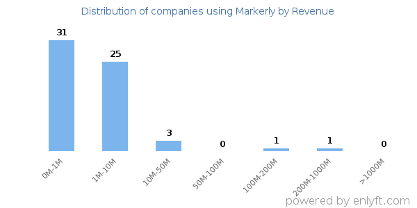 Markerly clients - distribution by company revenue
