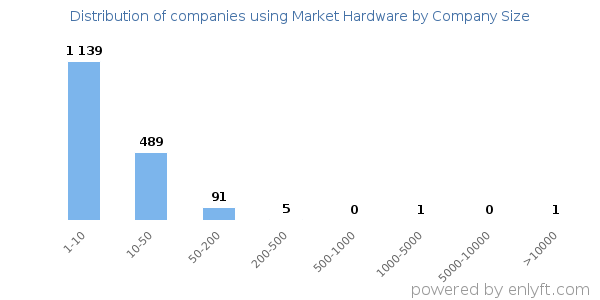 Companies using Market Hardware, by size (number of employees)