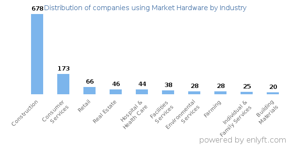 Companies using Market Hardware - Distribution by industry