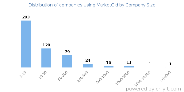 Companies using MarketGid, by size (number of employees)
