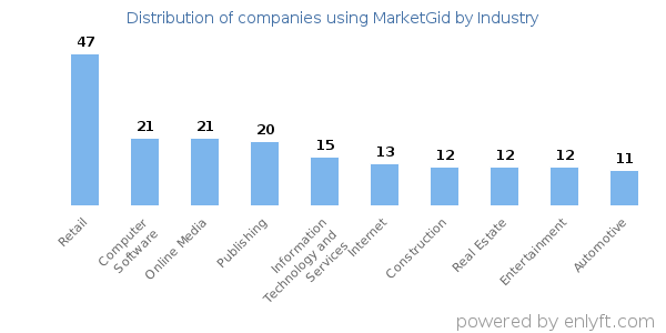 Companies using MarketGid - Distribution by industry