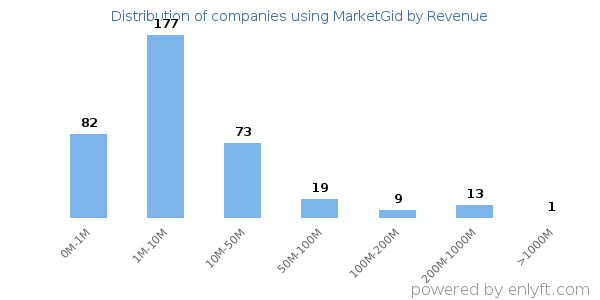 MarketGid clients - distribution by company revenue