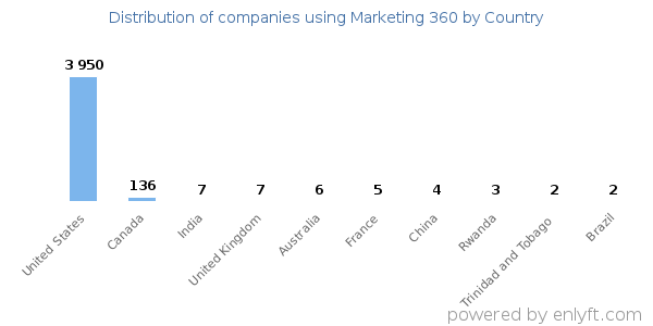Marketing 360 customers by country