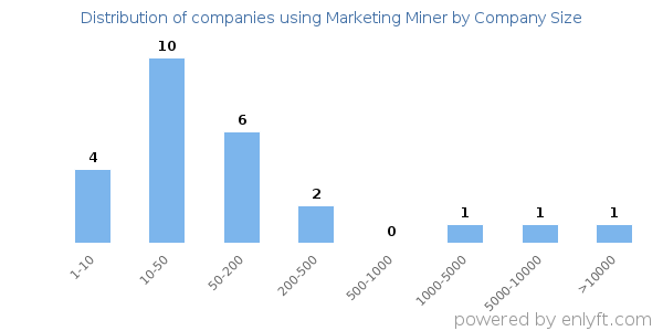 Companies using Marketing Miner, by size (number of employees)