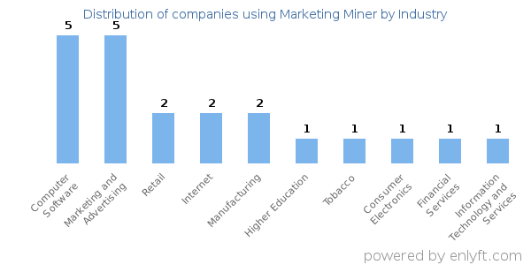 Companies using Marketing Miner - Distribution by industry