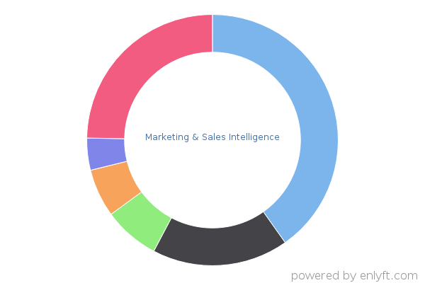 Marketing & Sales Intelligence