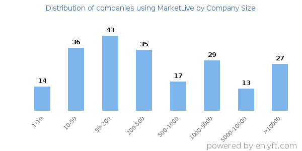 Companies using MarketLive, by size (number of employees)