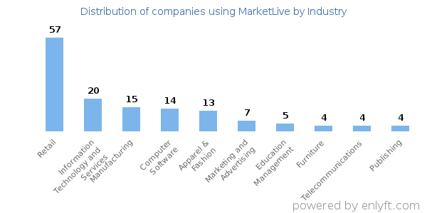 Companies using MarketLive - Distribution by industry