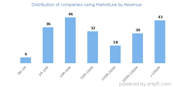 MarketLive clients - distribution by company revenue