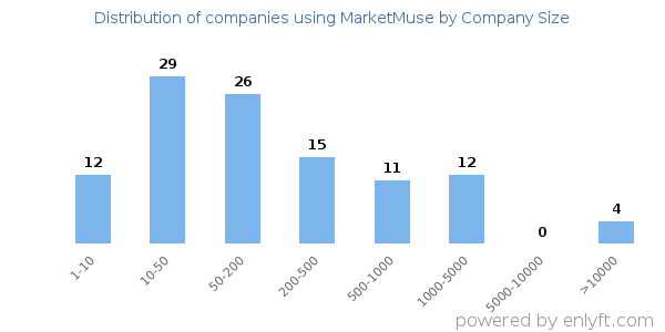 Companies using MarketMuse, by size (number of employees)