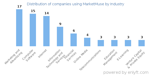 Companies using MarketMuse - Distribution by industry