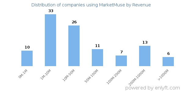 MarketMuse clients - distribution by company revenue